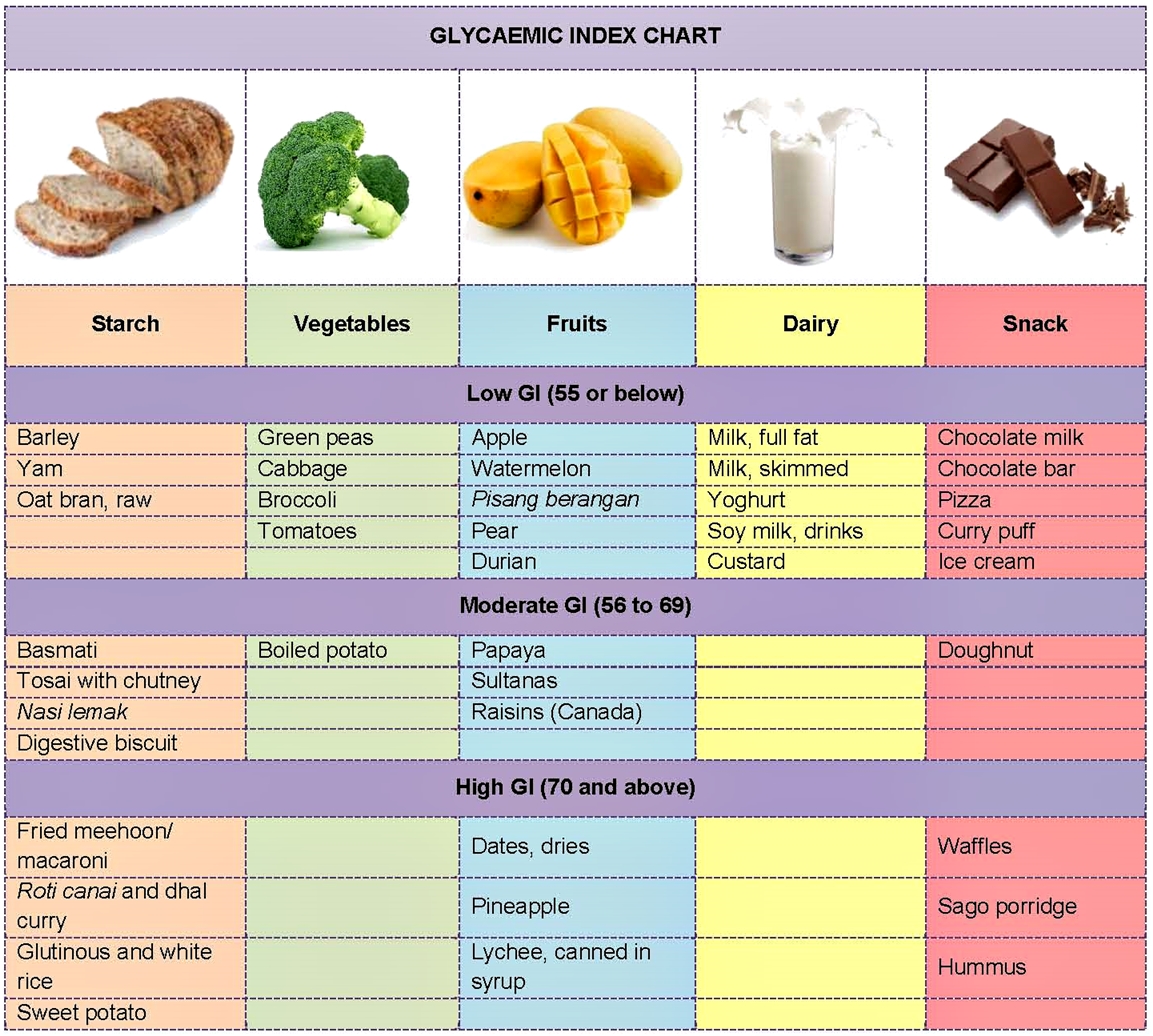 Ic Diet Chart