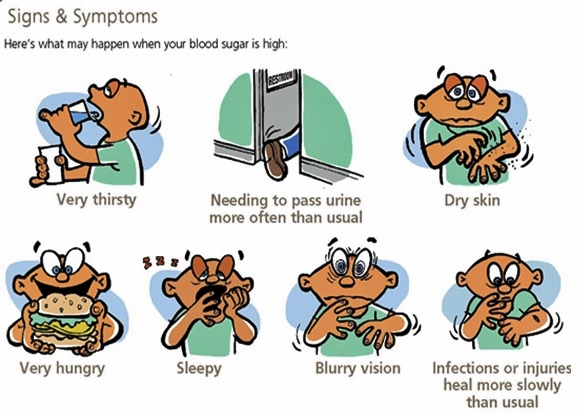 Symptoms of High Blood Sugar (Hyperglycemia)