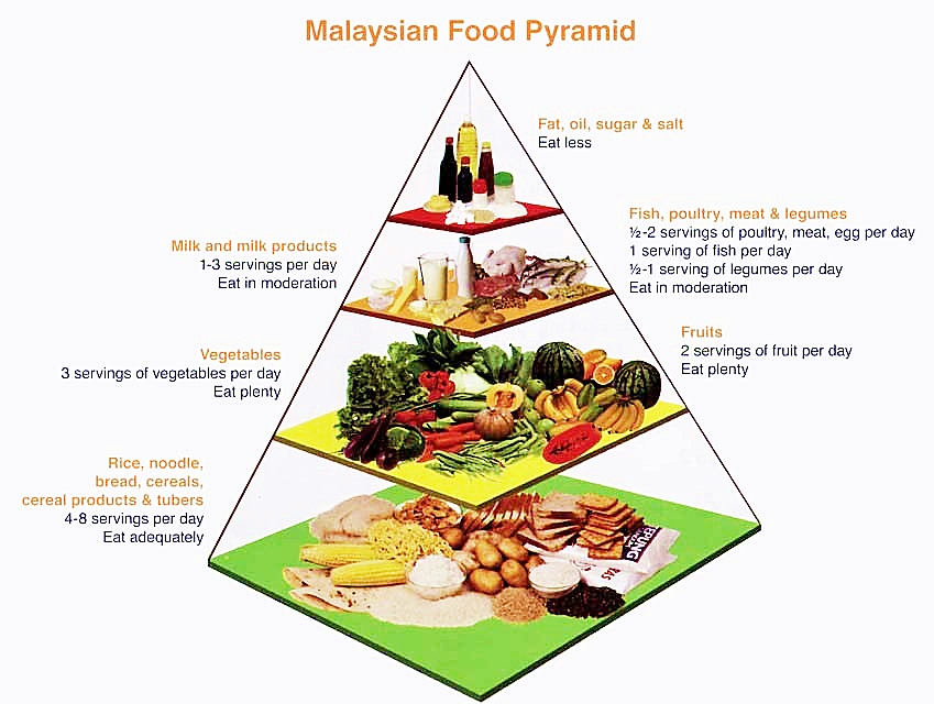 Malaysian Dietary Guidelines 2010  PPT  Dietary Guidelines for
