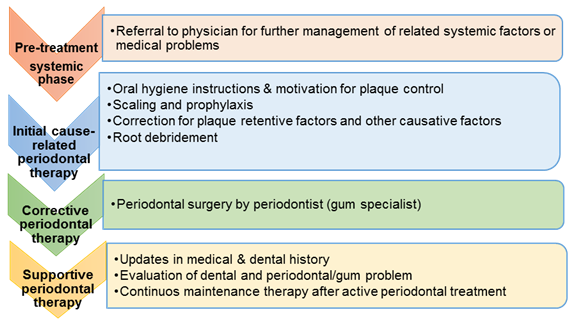 Periodontal treatments