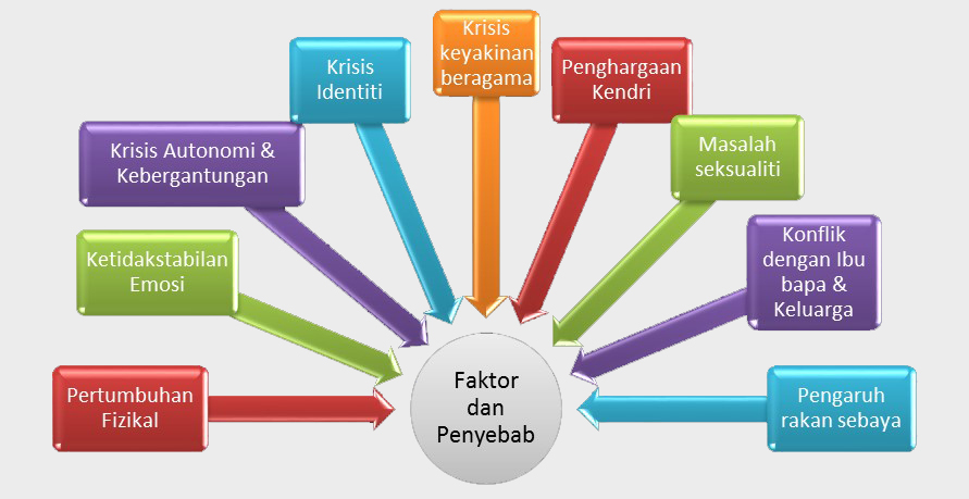 Pergaulan Bebas Dalam Kalangan Remaja Bandar - PORTAL MyHEALTH