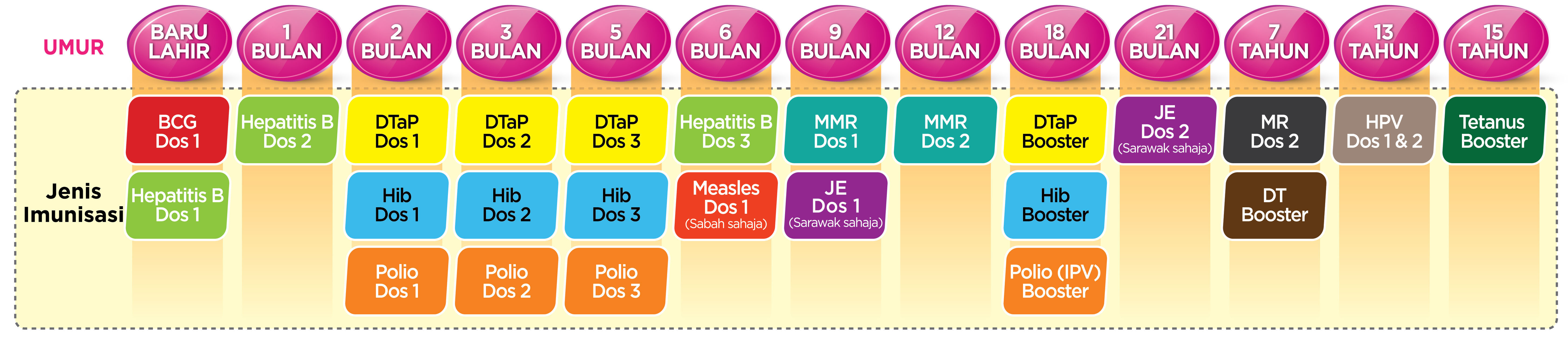 Imunisasi 2021 jadual Imunisasi Lengkap: